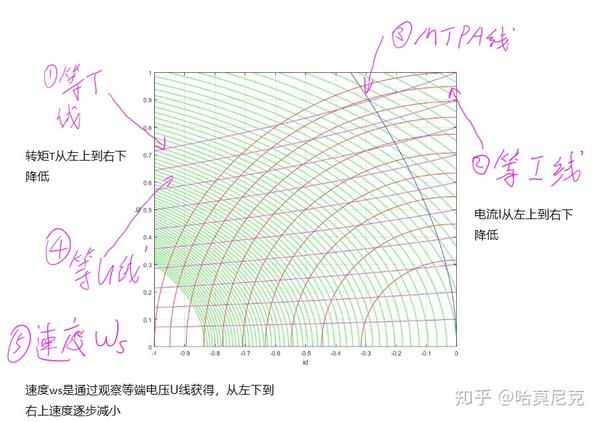 用解析法计算永磁同步电机制作效率map图时的工作点