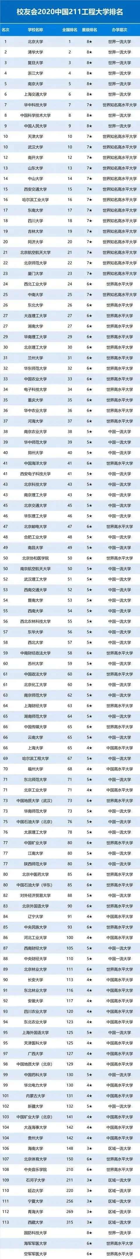 211大学最新排名!郑大第40,排在西电,北邮,上财,央财前面