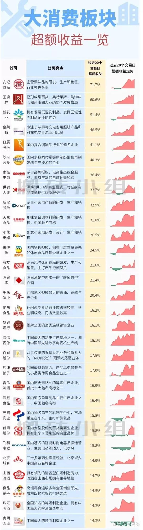 中国股市2020最新一批消费板块细分龙头股出炉名单