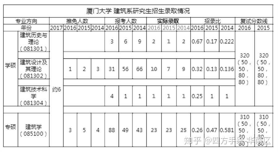 6厦门大学建筑系研究生历年招生情况及复试分数线