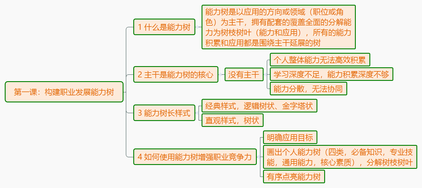 构建职业发展能力树