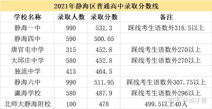 天津2021年中考各学校录取线