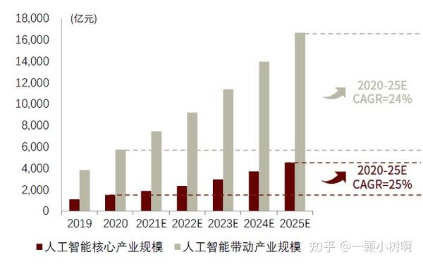 图表:中国人工智能产业规模