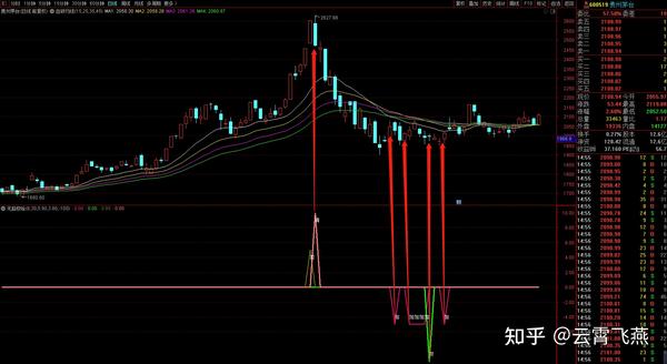 股票副图之--无脑梭哈(指标用法)