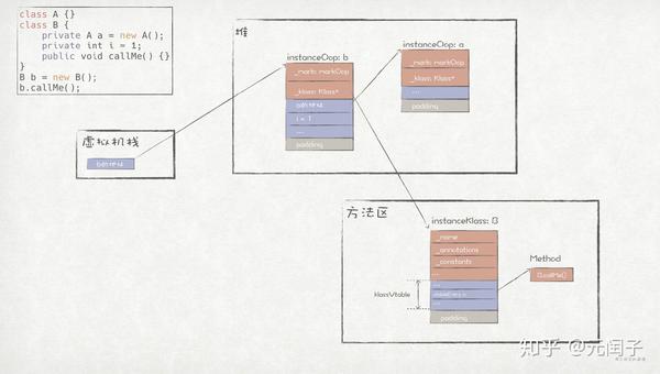 java的对象模型oopklass模型二