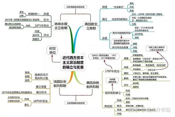 14.近代西方资本主义政治制度的确立与发展
