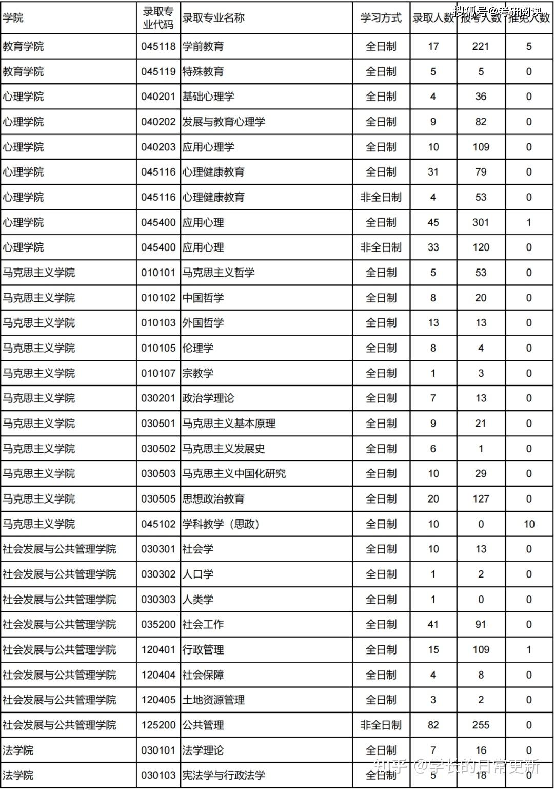 2019年硕士研究生报录比情况表西北师范大学2020年硕士研究生报录比