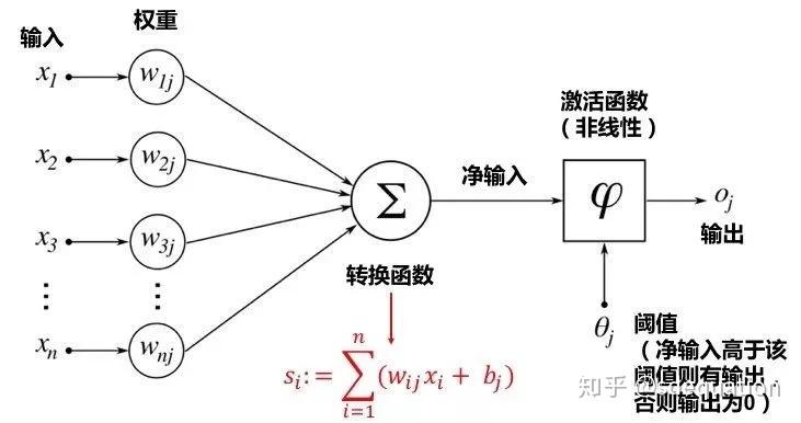 图八:神经网络算法总结