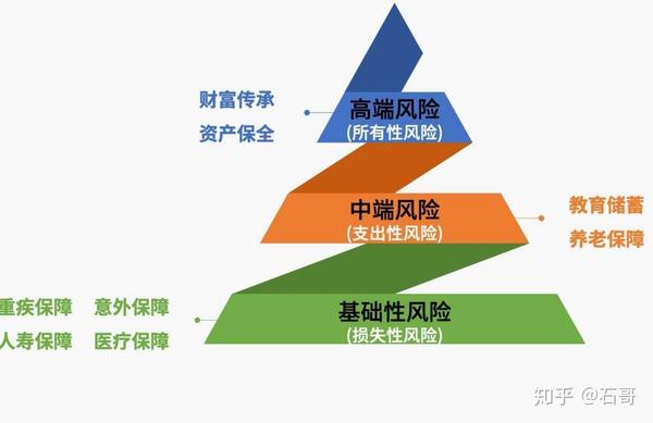 人生风险管理金字塔