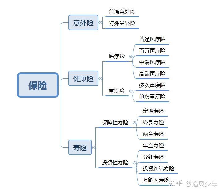 扒一扒保险种类