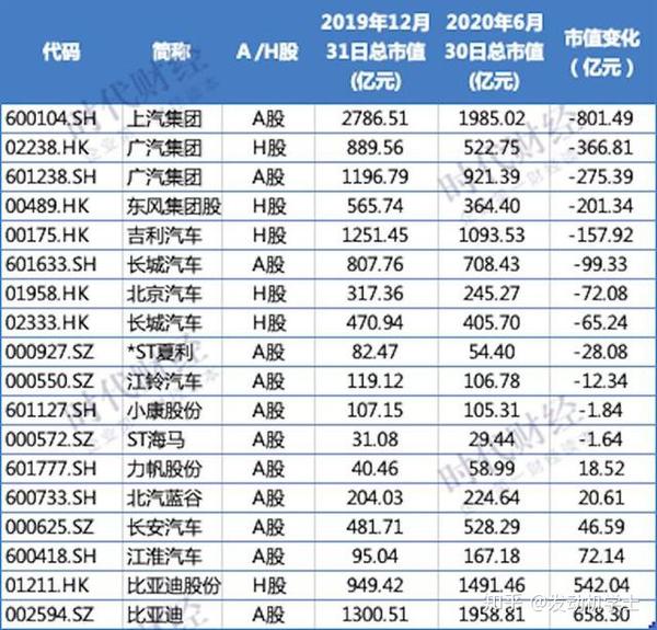 但亦有12只汽车股股价下挫,其中,一汽夏利和广汽集团,东风集团股份