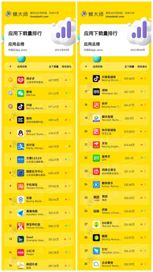 蝉大师:2021年4月appstore热门应用排行榜top30