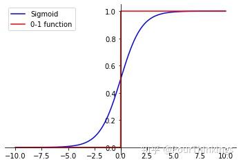 Logistic Regression