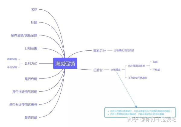 双十一电商活动该怎么做?十张思维导图帮你"查漏补缺"