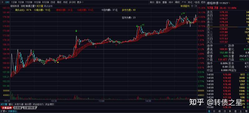 可转债之星分时趋势
