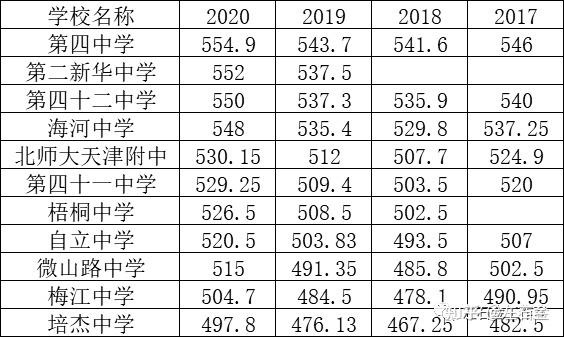 天津市河西区高中介绍