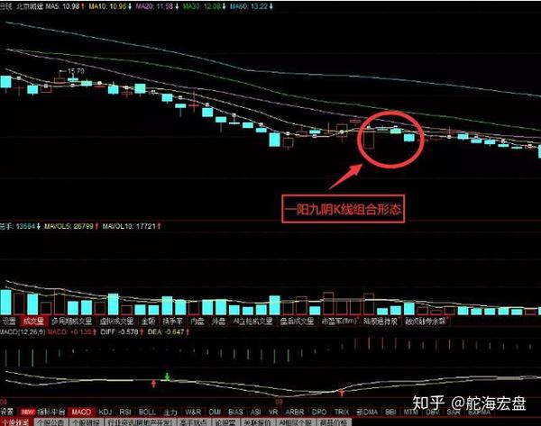 一阳九阴k线组合实战案例