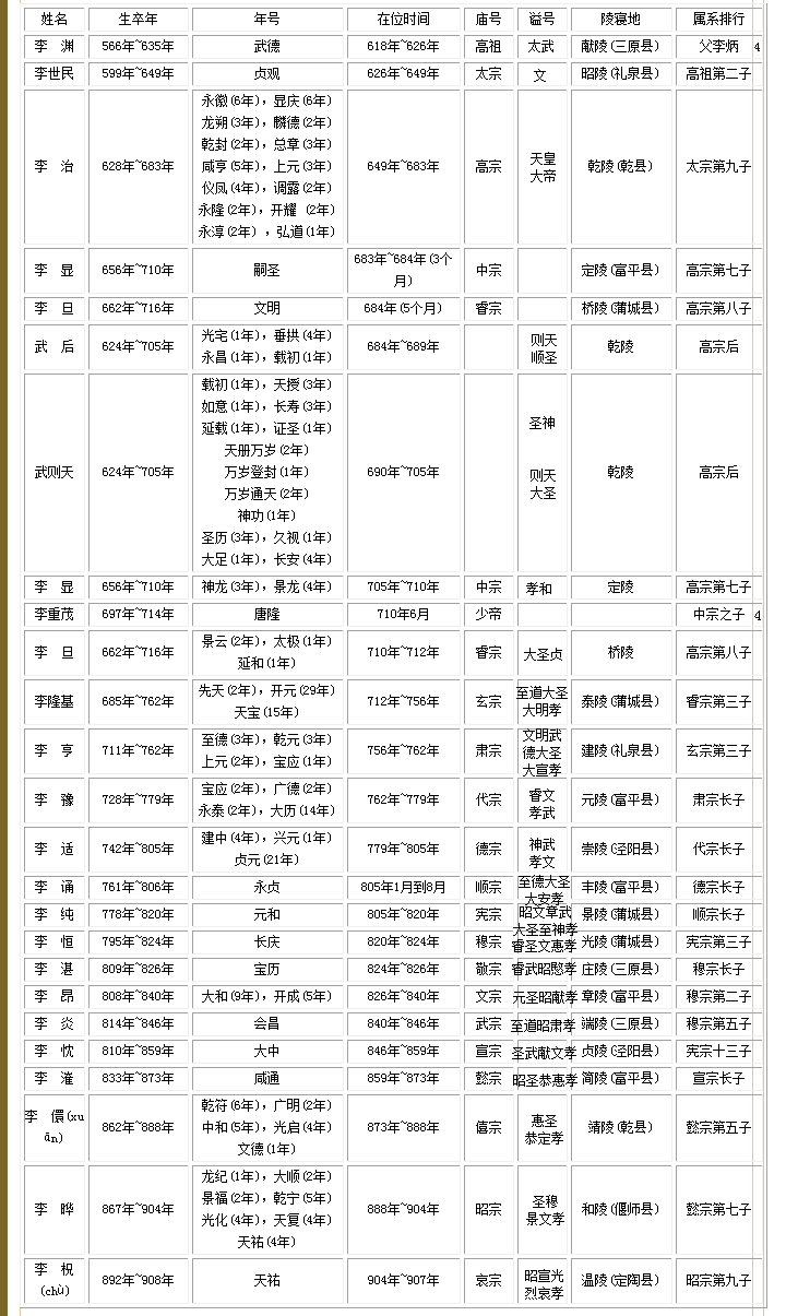 唐朝21帝各自功绩如何