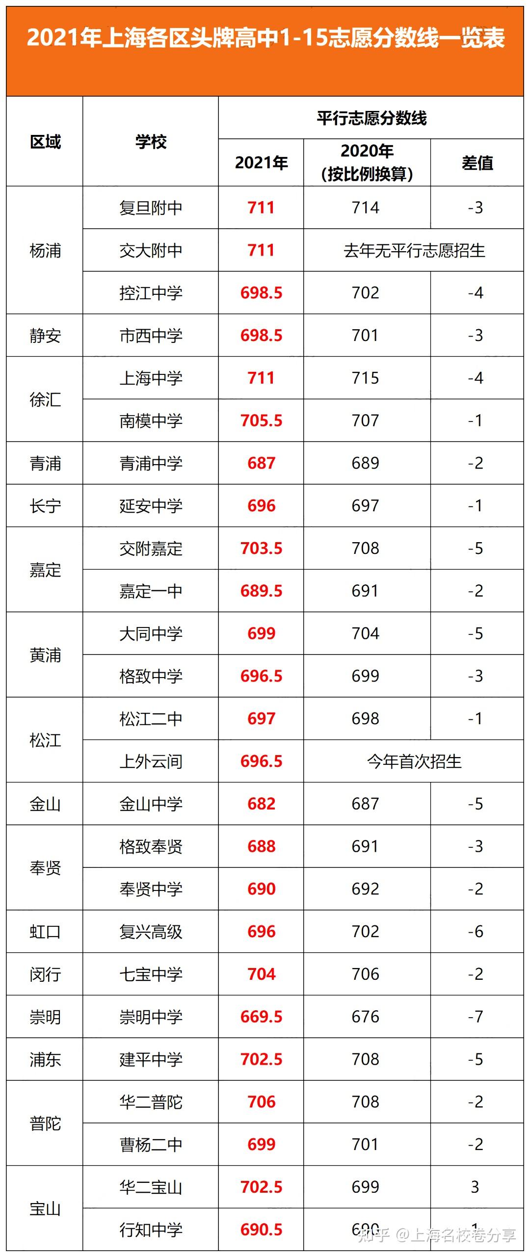 2021年上海中考分数线盘点16区高中市重点考入难度排名