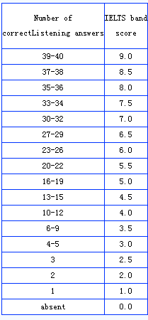 2018年雅思听力评分标准表及答题细则解读