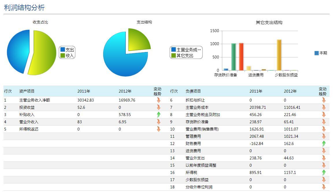 利润结构分析