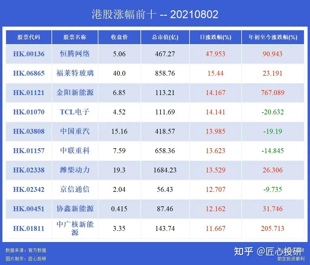 恒腾网络获腾讯入股复牌涨47%,福莱特玻璃a股涨停,港股15%