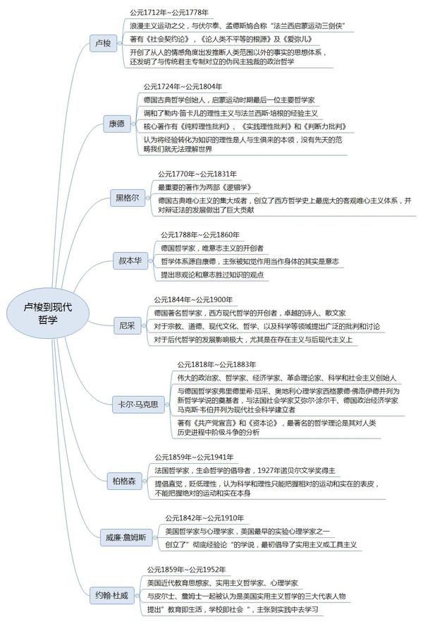 西方哲学的历史脉络是怎样的?