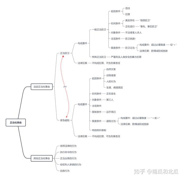 专业课如何绘制框架图