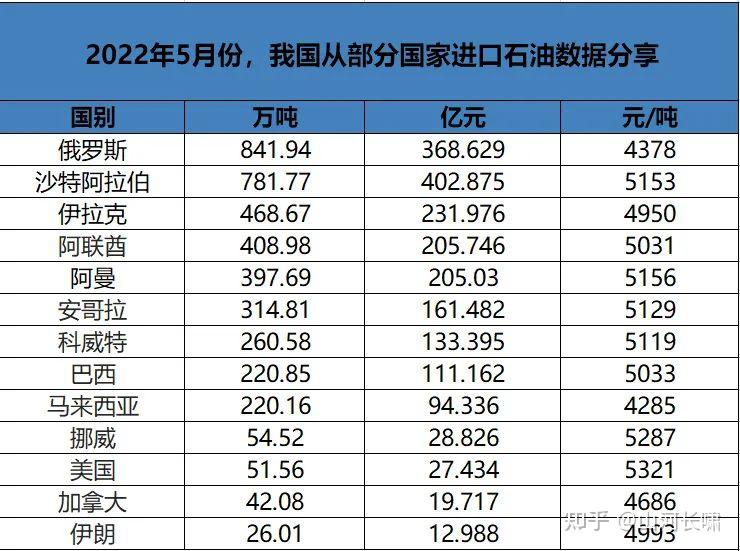 俄罗斯成为中国第一大石油进口国油价为何没跌