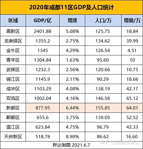 8万, 是成都市 常住人口最多的区, gdp877.95亿,增速为6.44%.