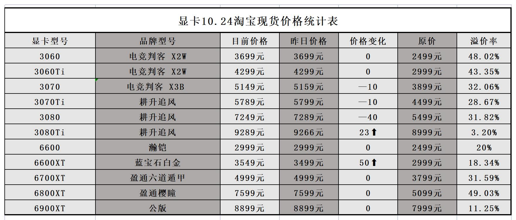 2021年10月24日显卡价格监测