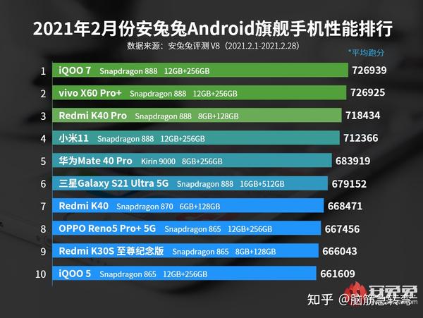 2021年9月手机cpu性能天梯图_含骁龙888plus苹果a15持续更新