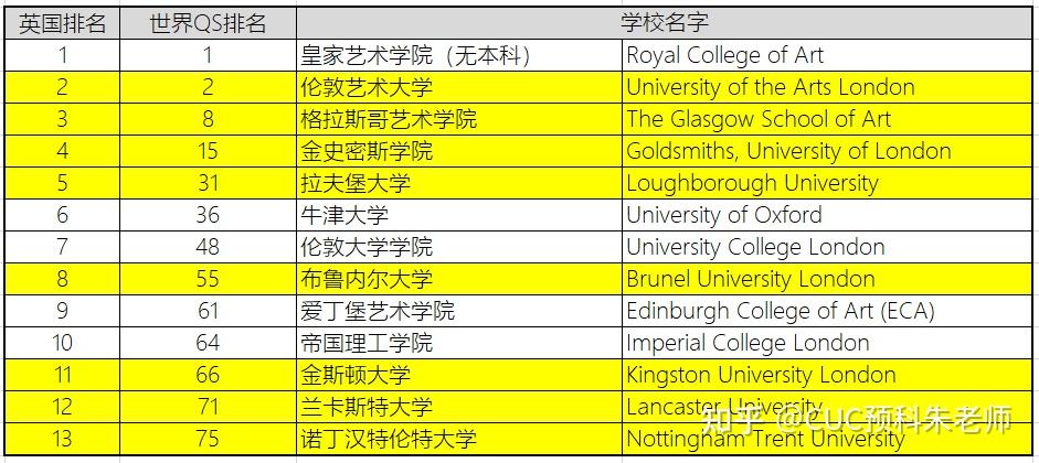 谁是艺术设计世界顶尖院校2021年qs世界大学艺术与设计排名英国篇