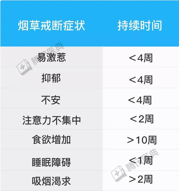 大部分戒断症状在戒烟后4周内消失,少部分人会持续一年.