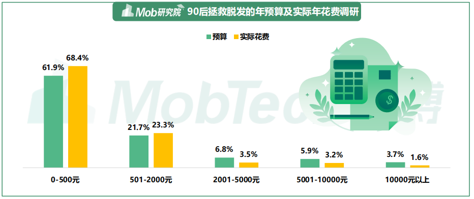 2021年90后脱发调研报告