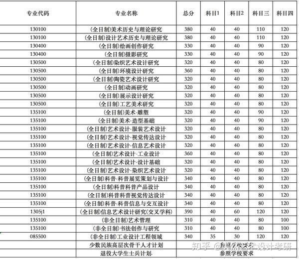 2020年清华美院各专业考研录取分数线情况