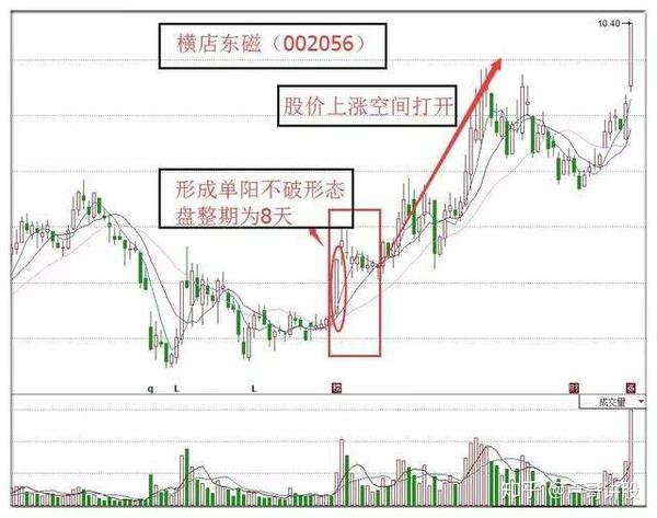 单阳不破"案例解析 案例一:横店东磁(002056) 单根k线法就是解决了