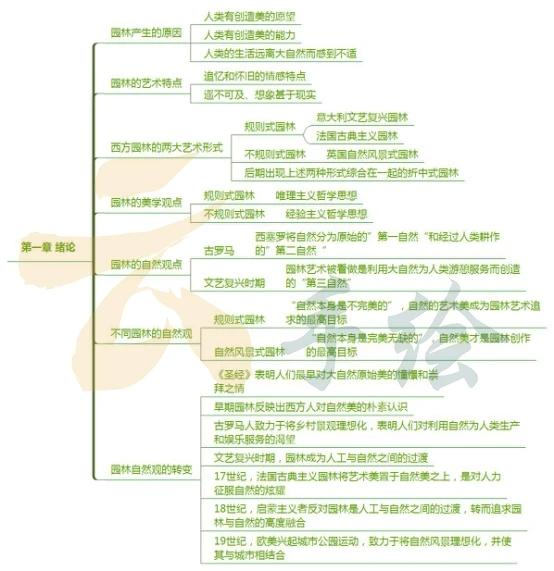 风景园林考研必看西方园林史复习框架梳理思维导图