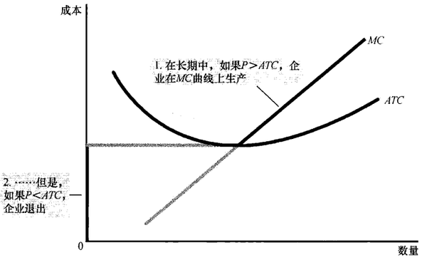 竞争企业的长期供给曲线