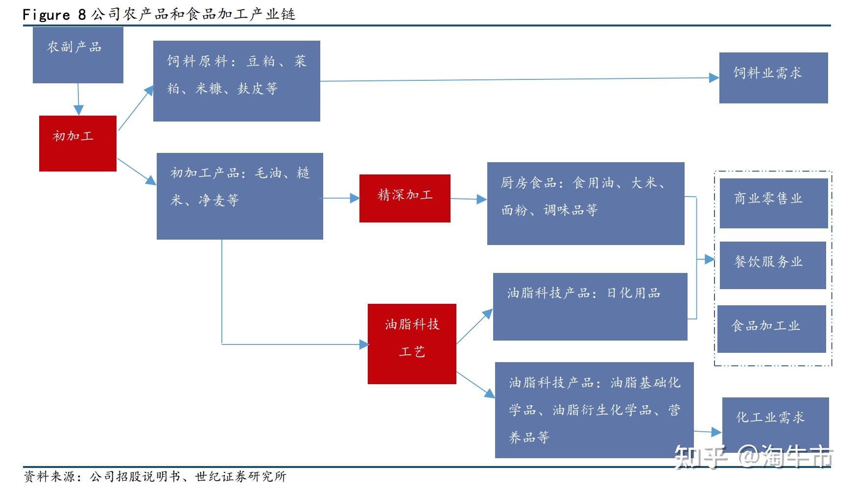 丰益都是海天,李锦记等国内知名酱油生产企业的食品级豆粕主要供应商