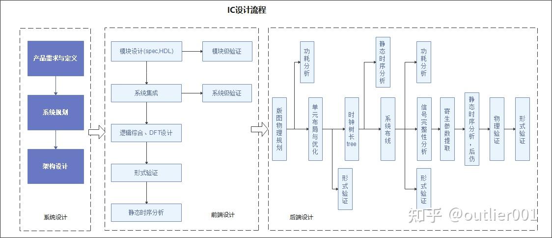 二 半导体产业流程