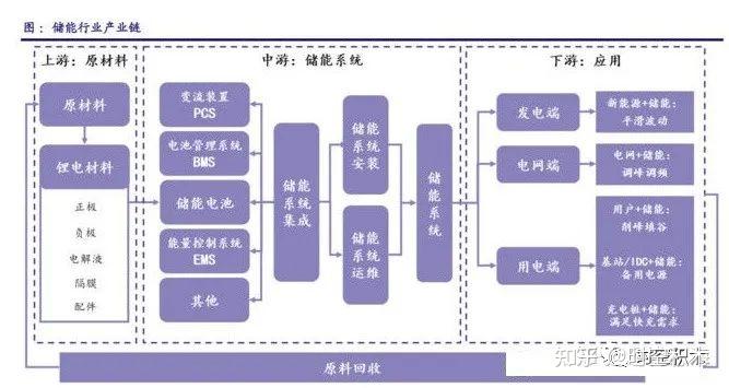 主要见文章《锂电池全产业链最强解读《光伏产业链全面解析.