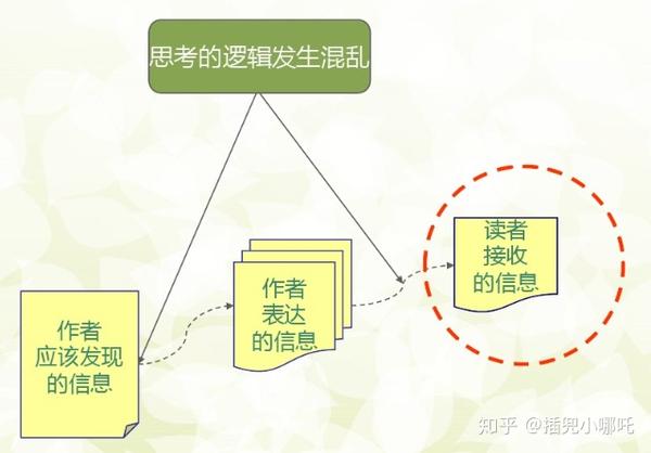 金字塔原理:思考的逻辑,拆成两步走,轻松上手