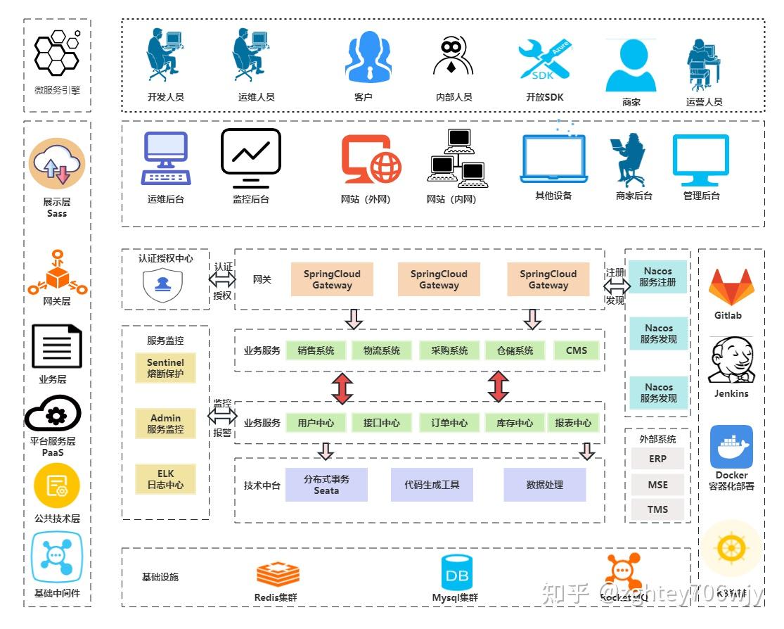 微服务架构图 知乎