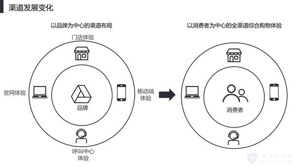 苹果,优衣库和星巴克为代表的全渠道营销和马云的"新零售"什么关系?