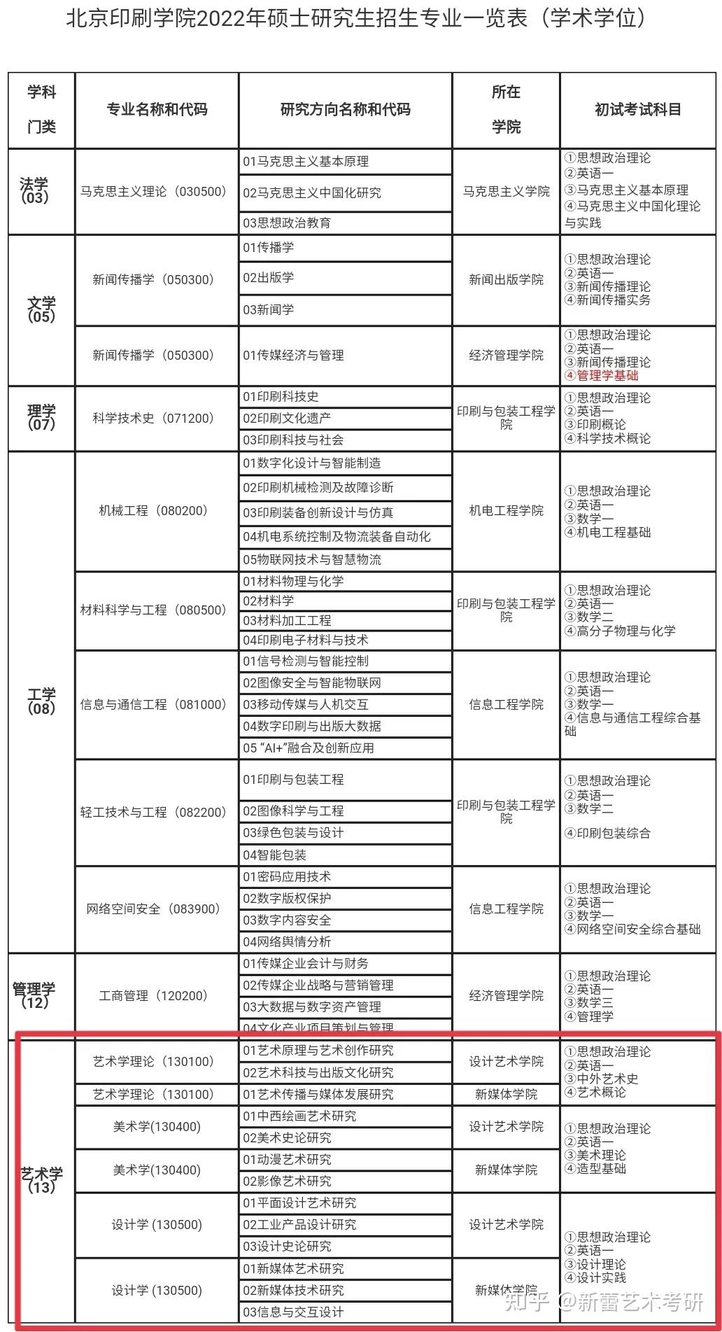 最新2022年北京印刷学院研究生专业招生目录及初试自命题大纲发布