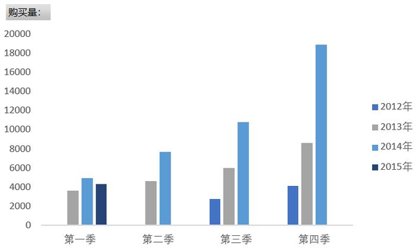 但其中2015年第一季度销量较前一年有所下滑,2014年的第四季度销量