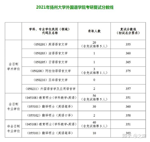 扬州大学考研分数线2021