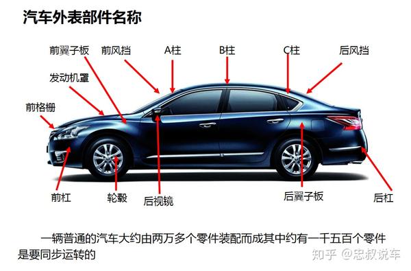 首先,我们来认识汽车外表部件