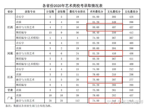 广州艺考|21届广东海洋大学播音主持专业艺考录取文化